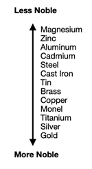 Different parts of a corrosion cell